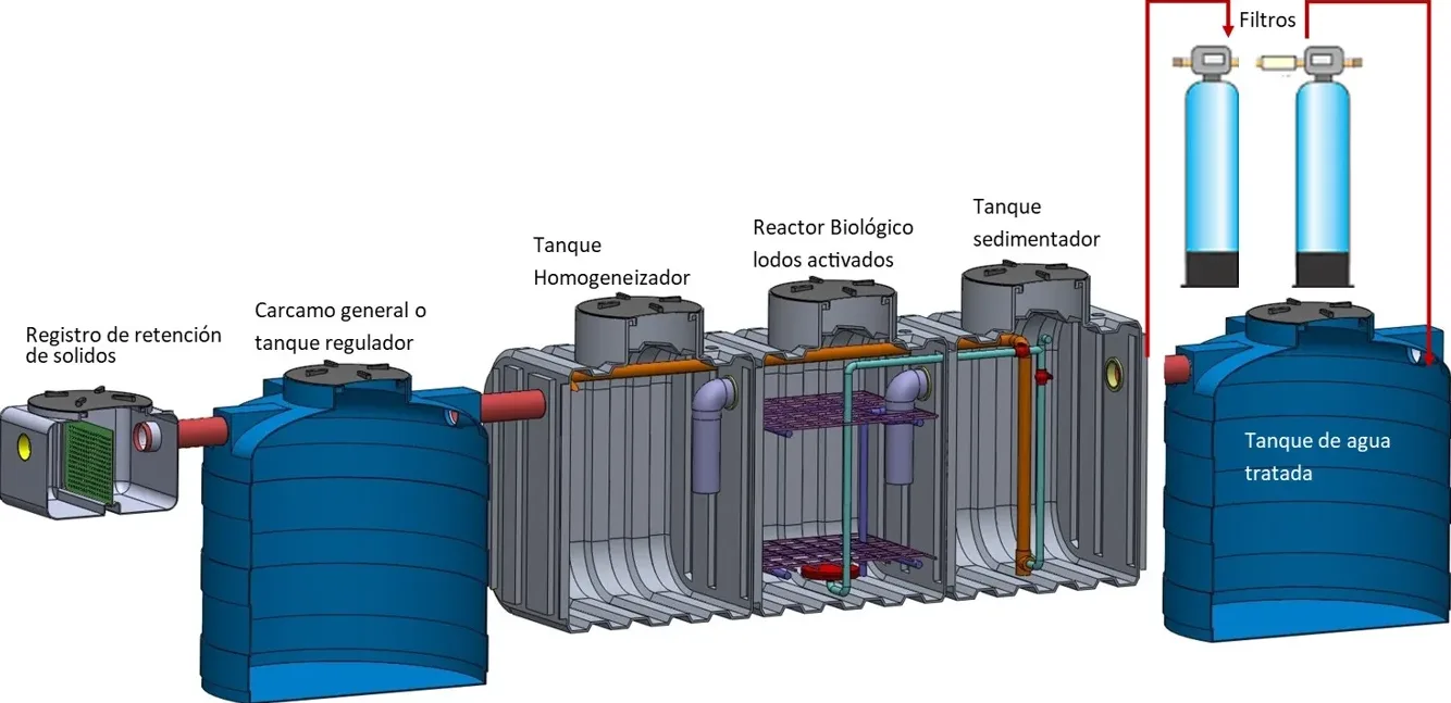 Diagrama del proceso de tratamiento de la microplanta